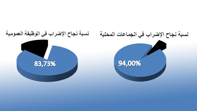 نجاح كبير للإضراب الوطني العام في الإدارات العمومية والجماعات المحلية